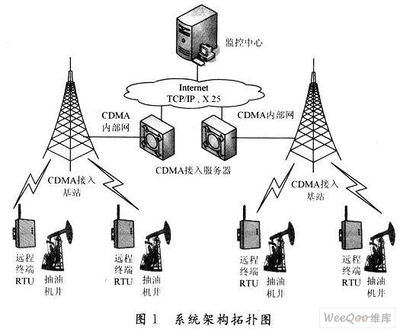 基于VxWorks的油井數據采集遠程終端通訊系統設計