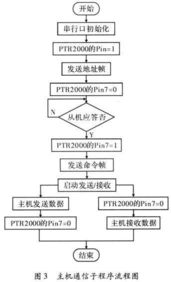 基于無線傳送的室內通信系統監控設備研究