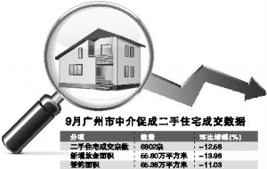 廣州二手樓市連續5個月成交放緩，住房出租市場活躍度提升
